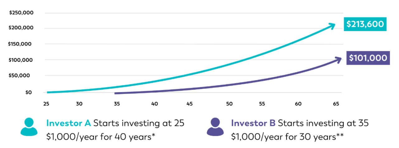 Compound growth example