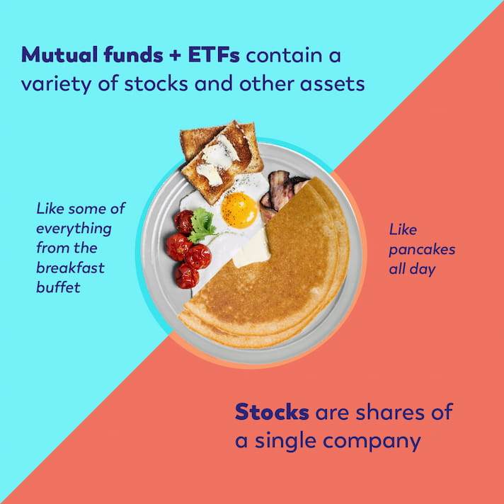 Mutual funds + ETFs contain a variety of stocks and other assets